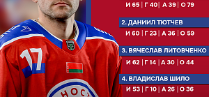 Цифры, достойные уважения